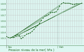 Graphe de la pression atmosphrique prvue pour Chteaubourg