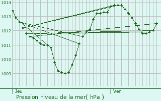 Graphe de la pression atmosphrique prvue pour Palavas-les-Flots