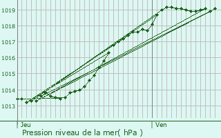 Graphe de la pression atmosphrique prvue pour Janz