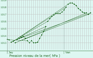 Graphe de la pression atmosphrique prvue pour Airvault