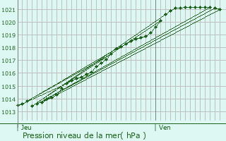 Graphe de la pression atmosphrique prvue pour Plouzec