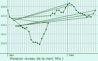 Graphe de la pression atmosphrique prvue pour Le Vigan