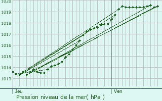 Graphe de la pression atmosphrique prvue pour Le Rheu