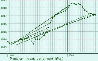 Graphe de la pression atmosphrique prvue pour Sainte-Ouenne