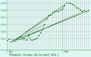 Graphe de la pression atmosphrique prvue pour La Verrie