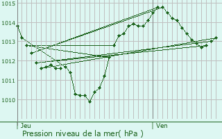 Graphe de la pression atmosphrique prvue pour Saint-Andr-de-Sangonis