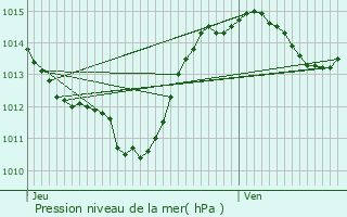 Graphe de la pression atmosphrique prvue pour Roujan