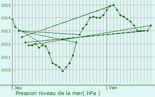 Graphe de la pression atmosphrique prvue pour Clermont-l