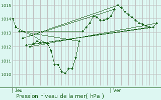 Graphe de la pression atmosphrique prvue pour Lodve