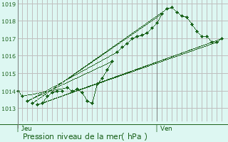 Graphe de la pression atmosphrique prvue pour Champniers-et-Reilhac