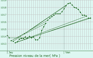 Graphe de la pression atmosphrique prvue pour Saint-Sulpice-d