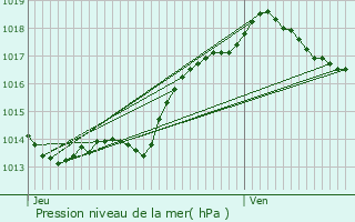 Graphe de la pression atmosphrique prvue pour Clermont-d