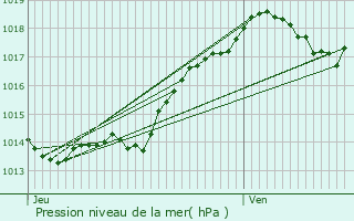 Graphe de la pression atmosphrique prvue pour Cantillac