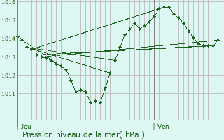 Graphe de la pression atmosphrique prvue pour Villeneuve-de-la-Raho