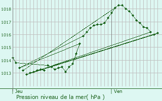 Graphe de la pression atmosphrique prvue pour Allassac