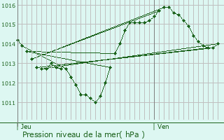 Graphe de la pression atmosphrique prvue pour Argeliers