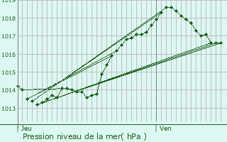 Graphe de la pression atmosphrique prvue pour Temple-Laguyon