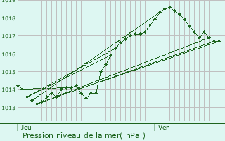 Graphe de la pression atmosphrique prvue pour Cubjac