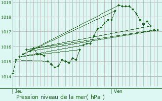 Graphe de la pression atmosphrique prvue pour Vence