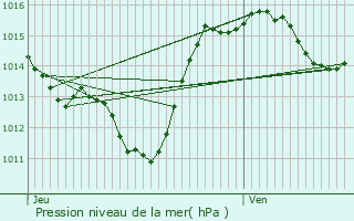 Graphe de la pression atmosphrique prvue pour Montredon-des-Corbires