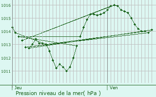 Graphe de la pression atmosphrique prvue pour Raissac-d