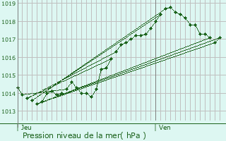 Graphe de la pression atmosphrique prvue pour Creyssac