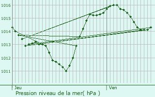 Graphe de la pression atmosphrique prvue pour Mailhac