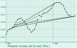 Graphe de la pression atmosphrique prvue pour Vermand