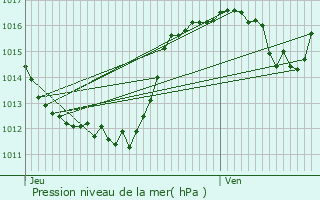 Graphe de la pression atmosphrique prvue pour Saint-Chly-d