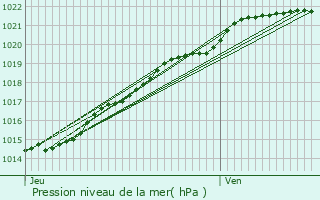 Graphe de la pression atmosphrique prvue pour Plouigneau