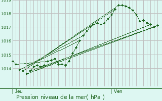 Graphe de la pression atmosphrique prvue pour Neuvic