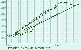 Graphe de la pression atmosphrique prvue pour Sn