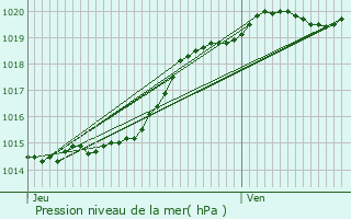 Graphe de la pression atmosphrique prvue pour Arradon