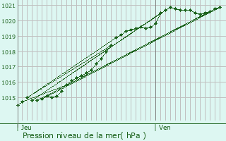 Graphe de la pression atmosphrique prvue pour Gourin