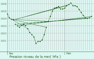 Graphe de la pression atmosphrique prvue pour Paziols