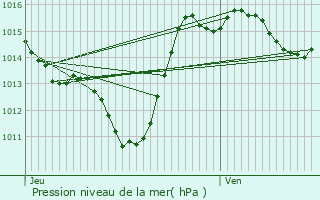 Graphe de la pression atmosphrique prvue pour Fraiss-des-Corbires