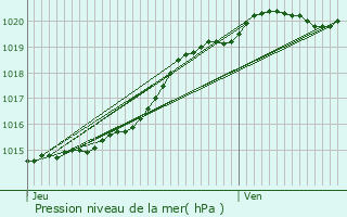 Graphe de la pression atmosphrique prvue pour Inzinzac-Lochrist