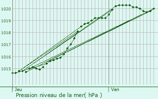 Graphe de la pression atmosphrique prvue pour Hennebont