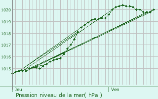 Graphe de la pression atmosphrique prvue pour Lanester