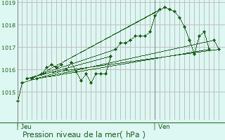 Graphe de la pression atmosphrique prvue pour Corbeny