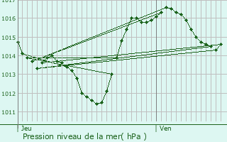 Graphe de la pression atmosphrique prvue pour Tournissan