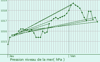 Graphe de la pression atmosphrique prvue pour Braye-en-Laonnois