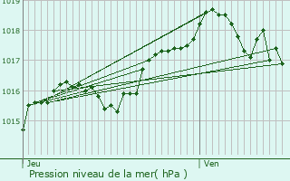 Graphe de la pression atmosphrique prvue pour Vassogne
