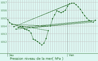 Graphe de la pression atmosphrique prvue pour Laure-Minervois