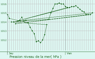 Graphe de la pression atmosphrique prvue pour Massac