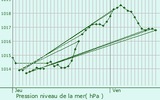 Graphe de la pression atmosphrique prvue pour Mauzac-et-Grand-Castang