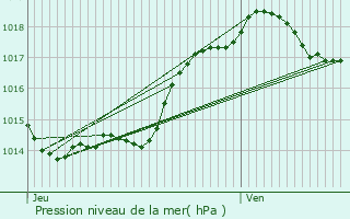 Graphe de la pression atmosphrique prvue pour Saint-Flix-de-Villadeix