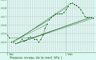 Graphe de la pression atmosphrique prvue pour Mouleydier