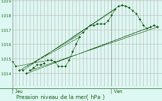 Graphe de la pression atmosphrique prvue pour Carsac-de-Gurson