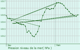 Graphe de la pression atmosphrique prvue pour Citou
